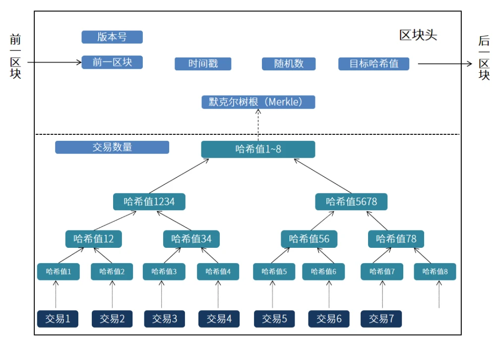 去中心化账本记录与交易确认，imtoken区块链技术解读