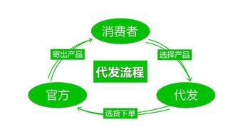 优个分销 